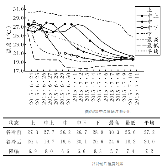 夏季谷物冷卻機在高糧堆淺圓倉中的應(yīng)用
